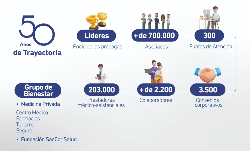 50 años de SanCor Salud